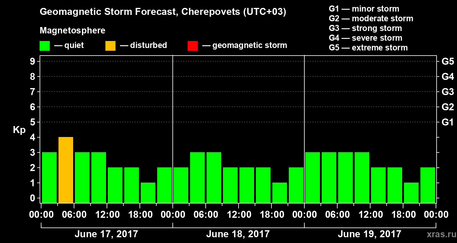 Forecast of the geomagnetic index Kp