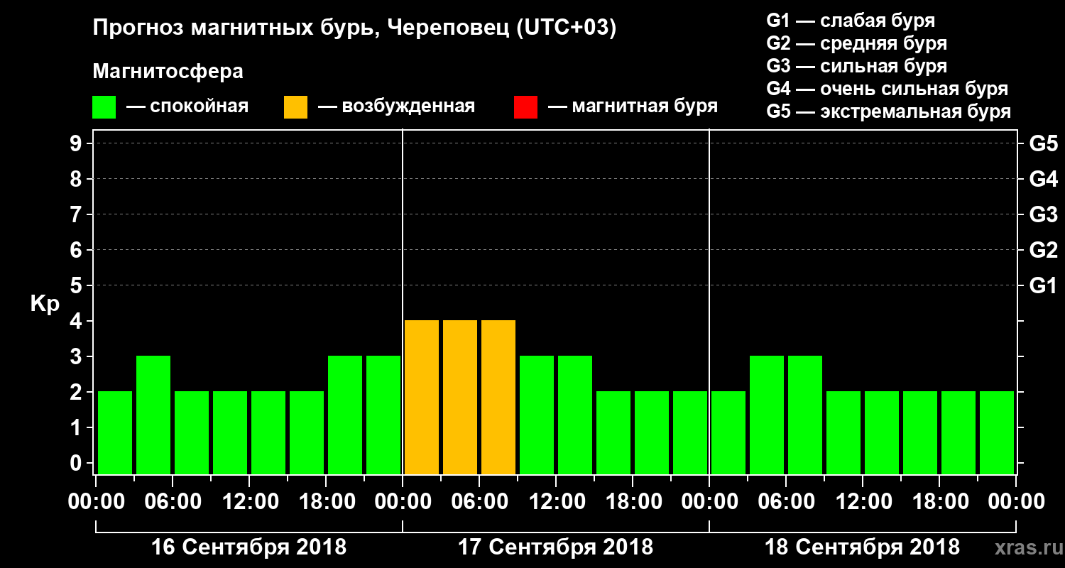 Прогноз геомагнитного индекса Kp