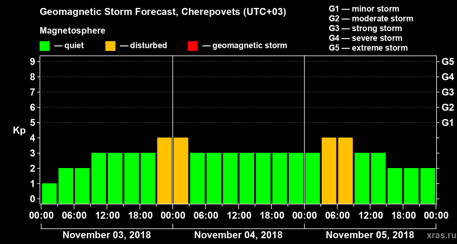 Forecast of the geomagnetic index Kp