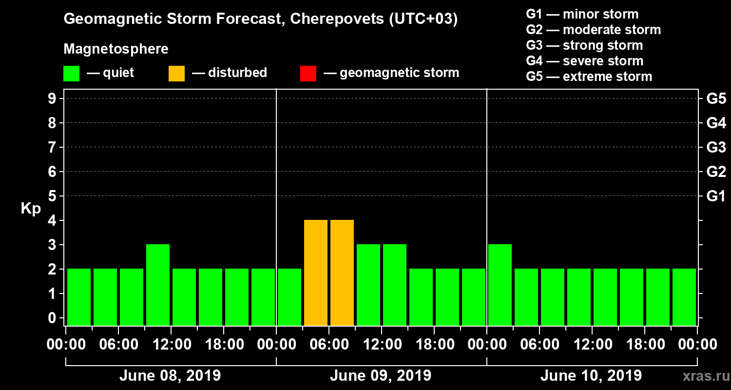 Forecast of the geomagnetic index Kp