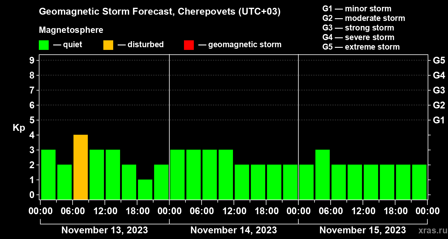Forecast of the geomagnetic index Kp