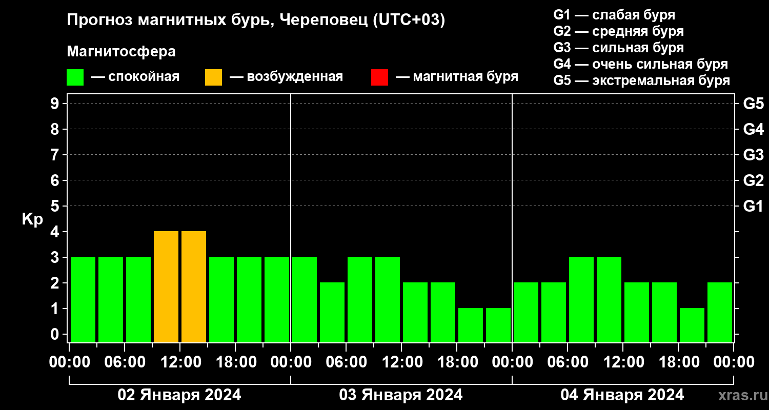 Прогноз геомагнитного индекса Kp