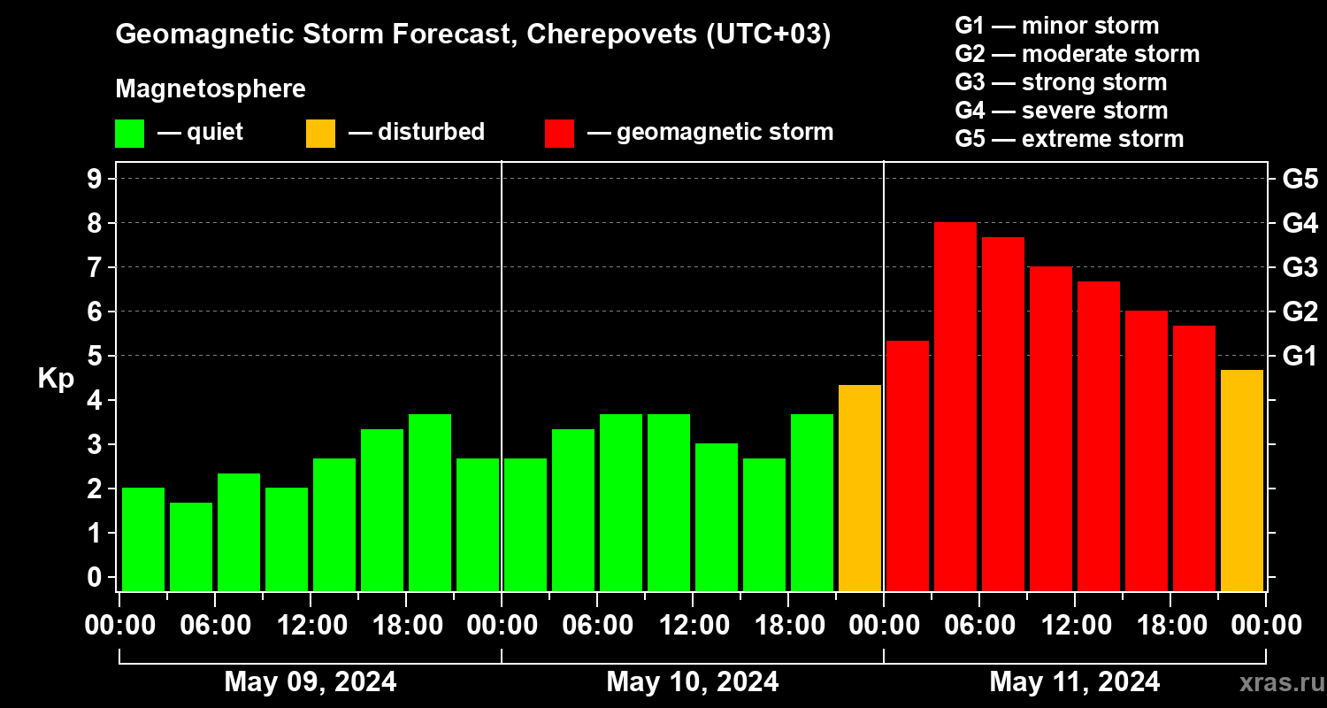 Forecast of the geomagnetic index Kp