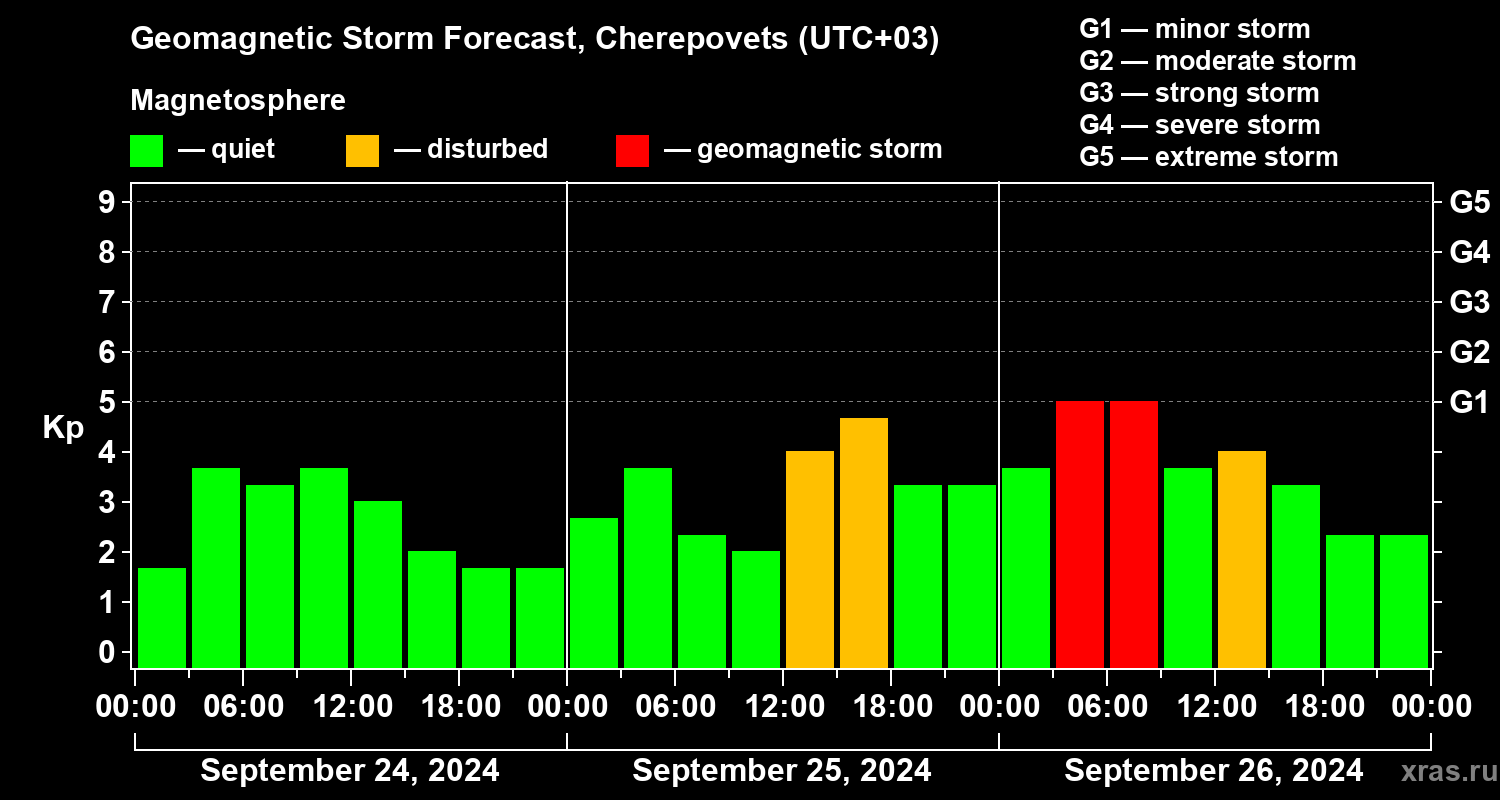 Forecast of the geomagnetic index Kp