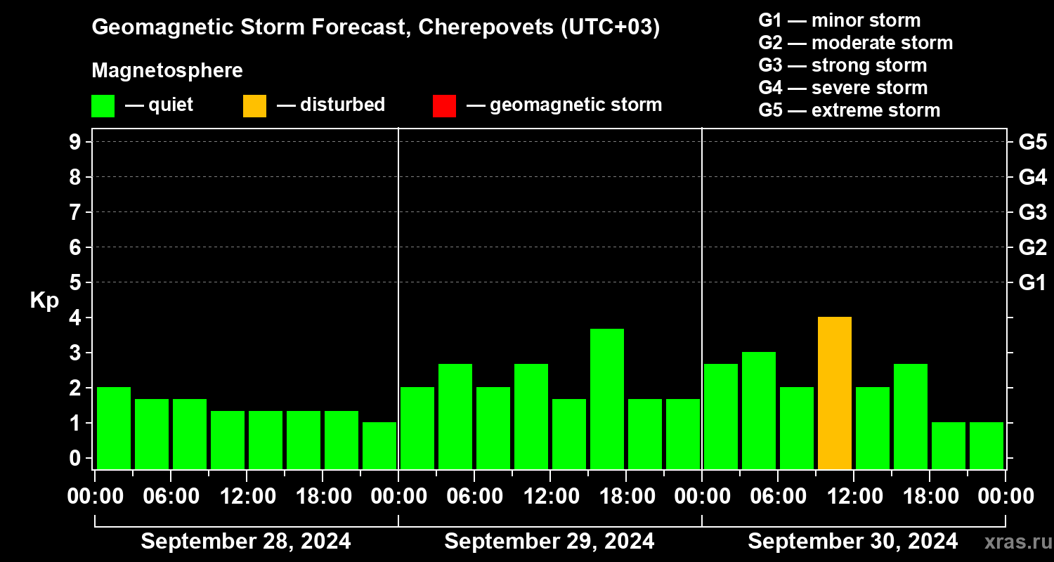 Forecast of the geomagnetic index Kp
