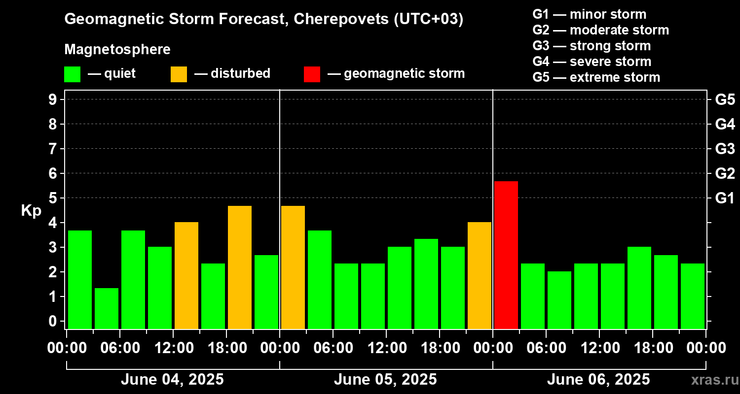 Forecast of the geomagnetic index Kp
