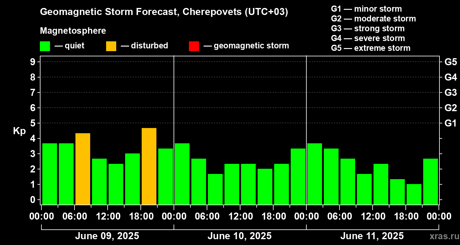 Forecast of the geomagnetic index Kp