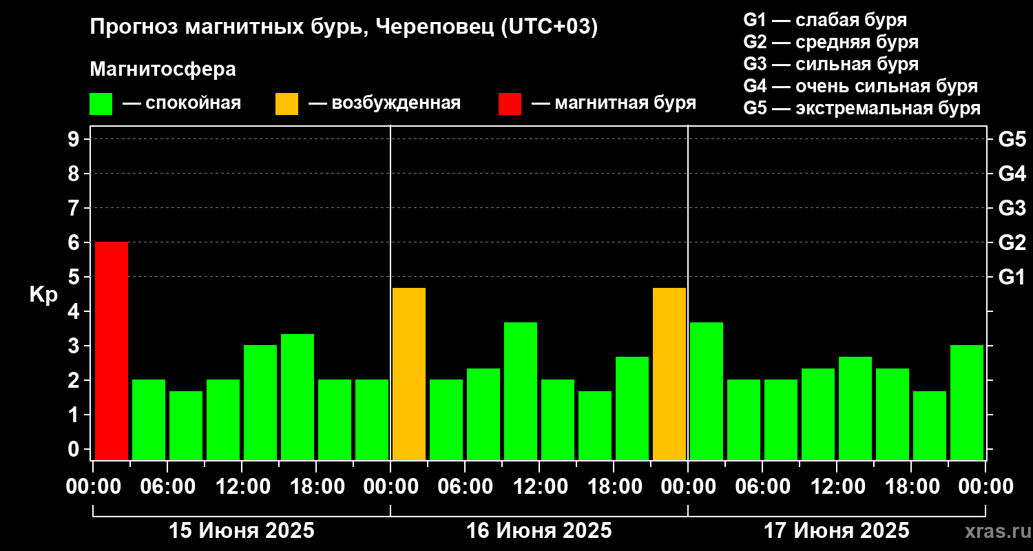 Прогноз геомагнитного индекса Kp
