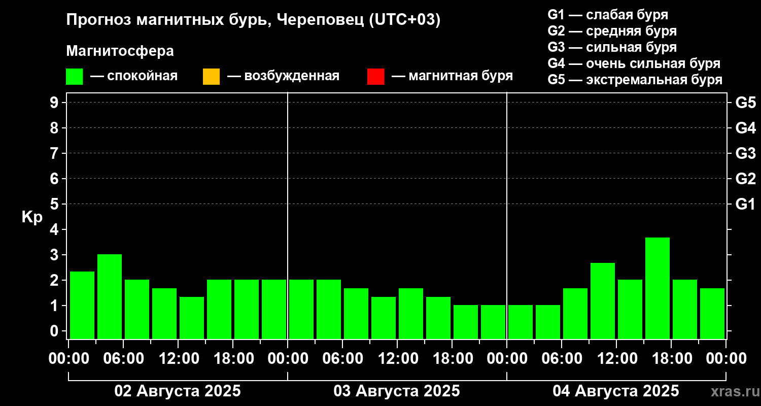 Прогноз геомагнитного индекса Kp