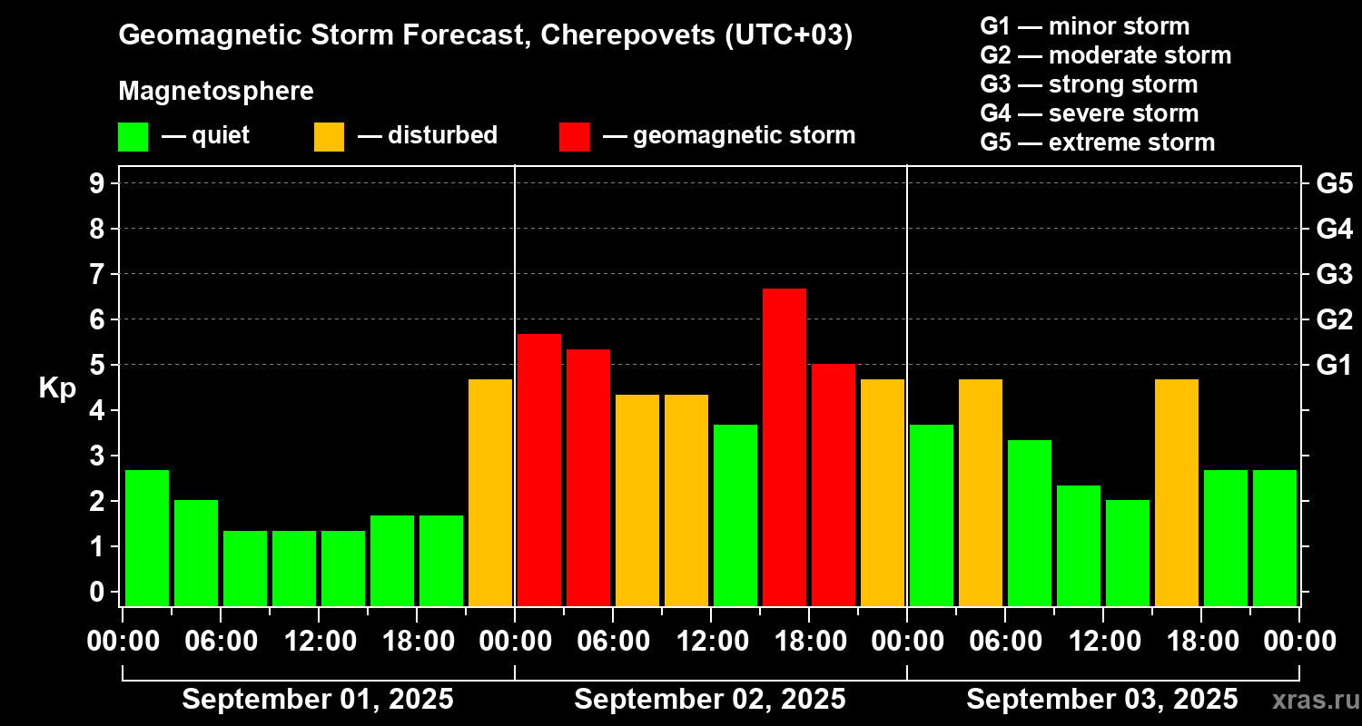 Forecast of the geomagnetic index Kp