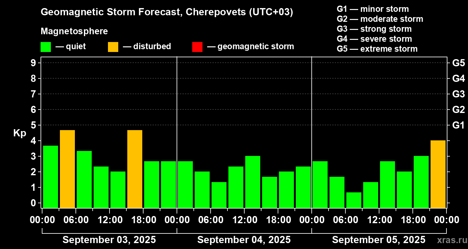 Forecast of the geomagnetic index Kp