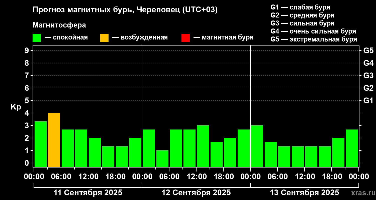 Прогноз геомагнитного индекса Kp