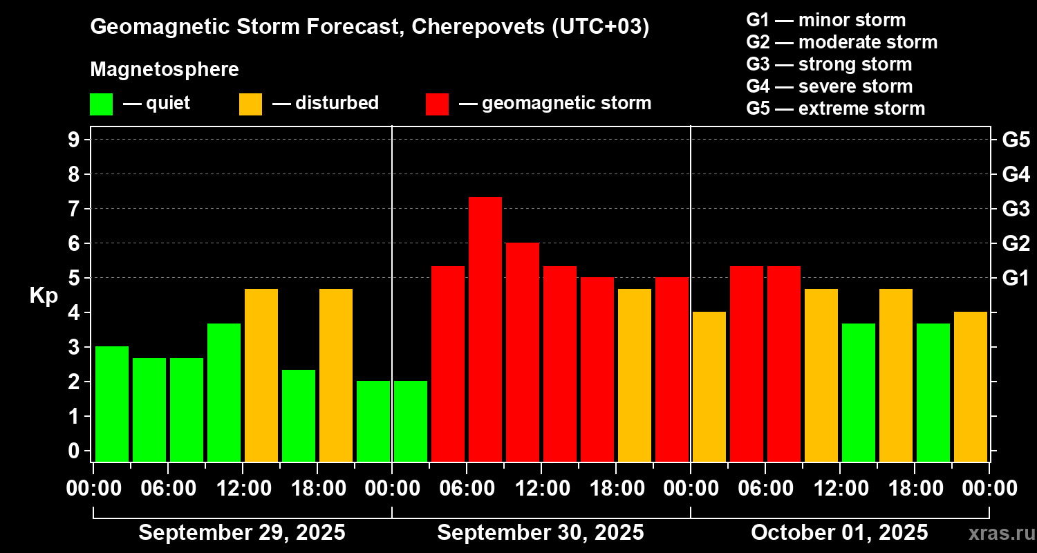 Forecast of the geomagnetic index Kp