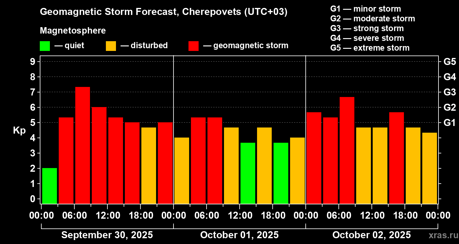 Forecast of the geomagnetic index Kp