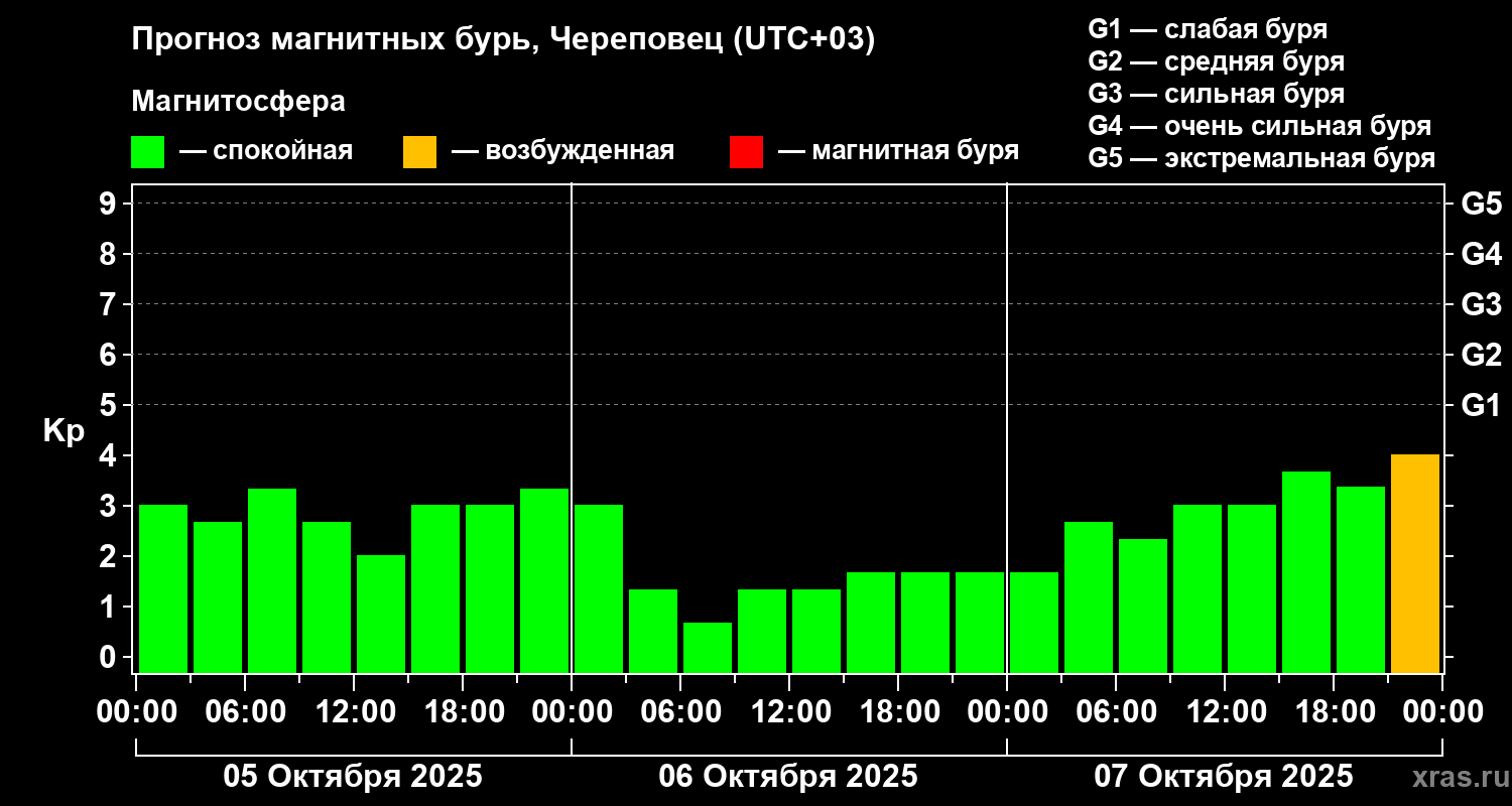Прогноз геомагнитного индекса Kp
