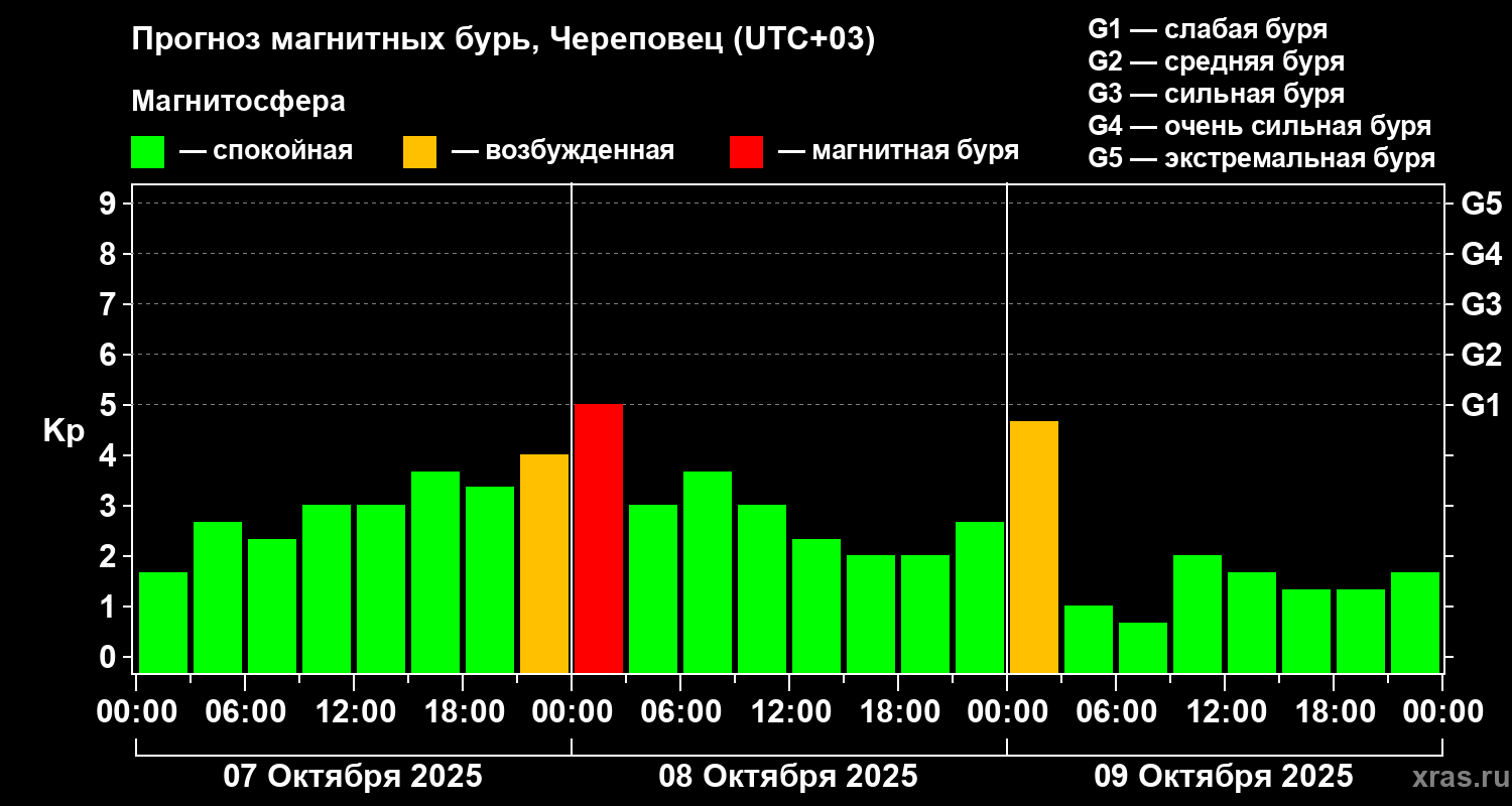 Прогноз геомагнитного индекса Kp