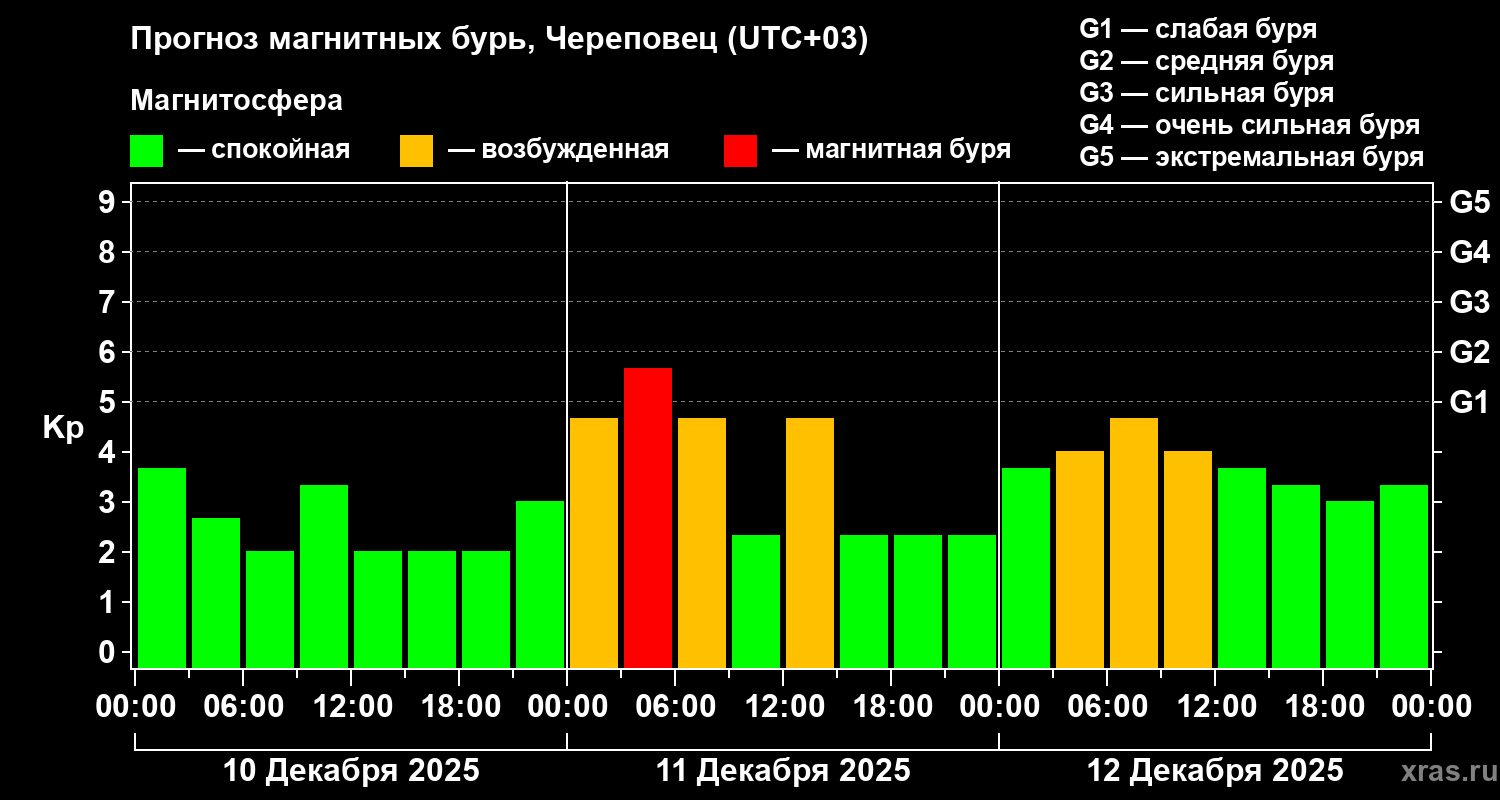 Прогноз геомагнитного индекса Kp