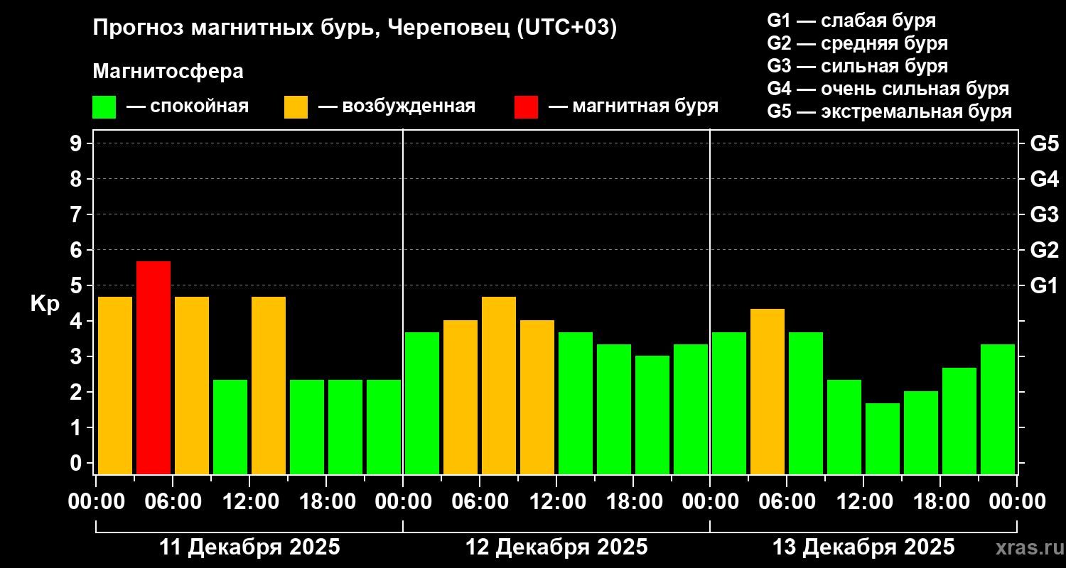 Прогноз геомагнитного индекса Kp