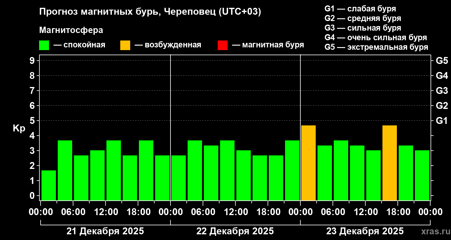 Прогноз геомагнитного индекса&nbsp;Kp