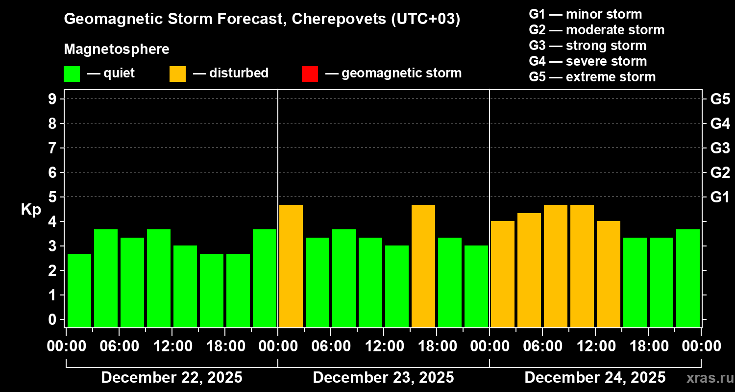 Forecast of the geomagnetic index&nbsp;Kp