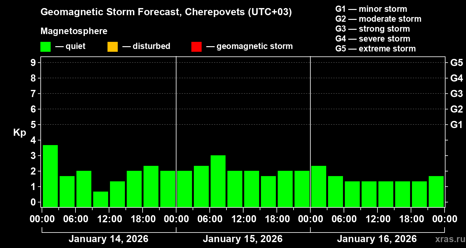 Forecast of the geomagnetic index&nbsp;Kp