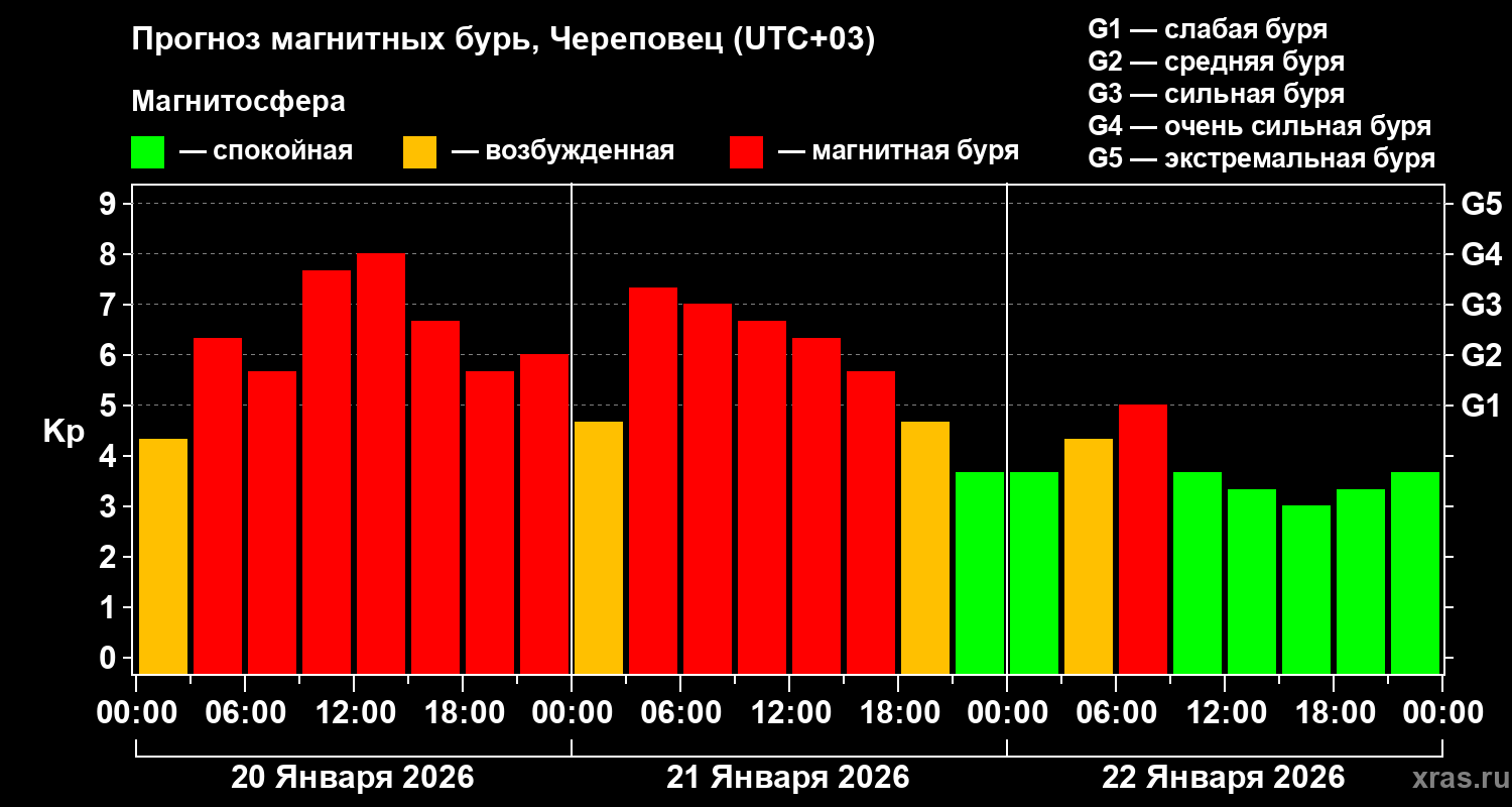 Прогноз геомагнитного индекса&nbsp;Kp