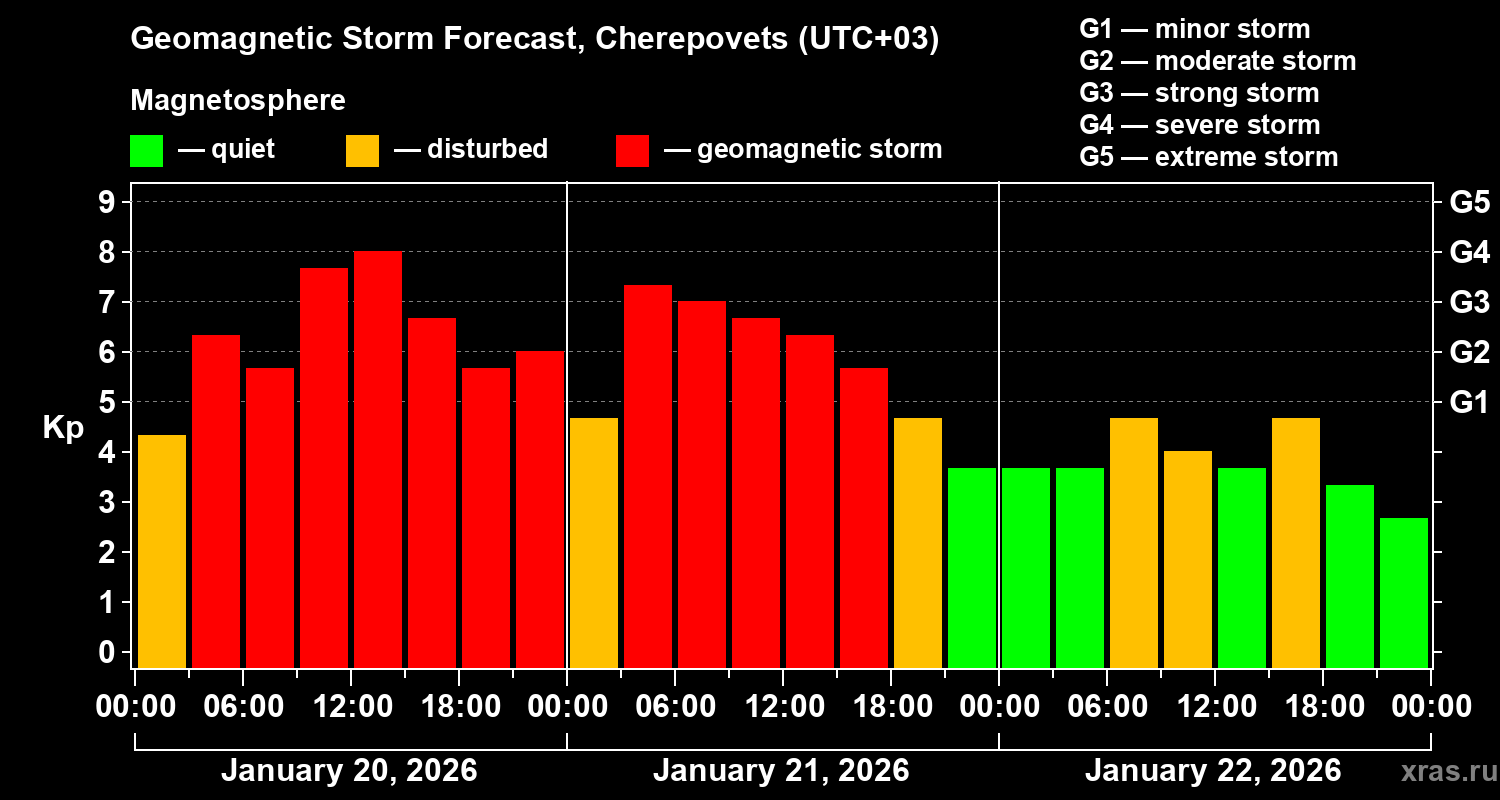 Forecast of the geomagnetic index&nbsp;Kp