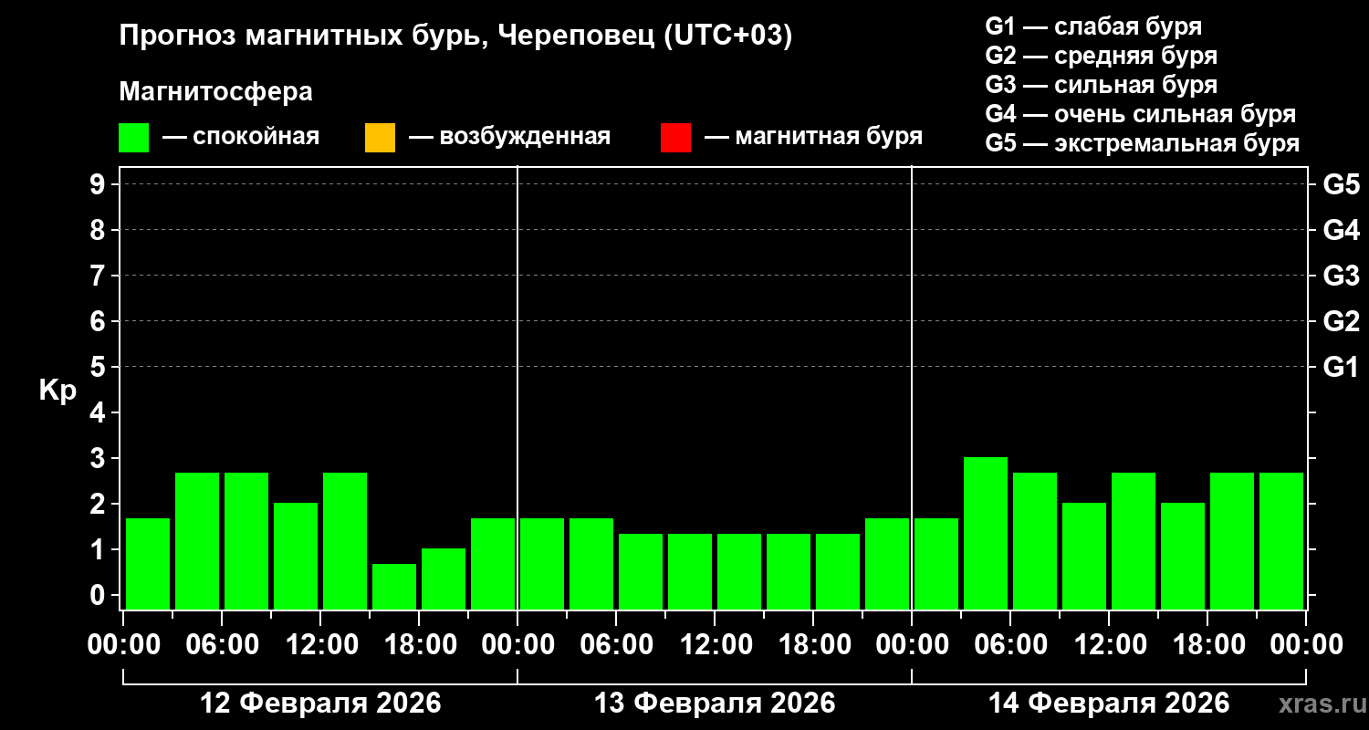 Прогноз геомагнитного индекса&nbsp;Kp