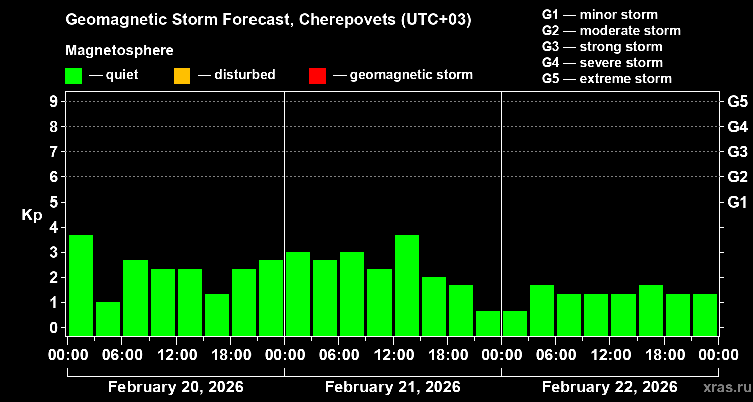 Forecast of the geomagnetic index&nbsp;Kp