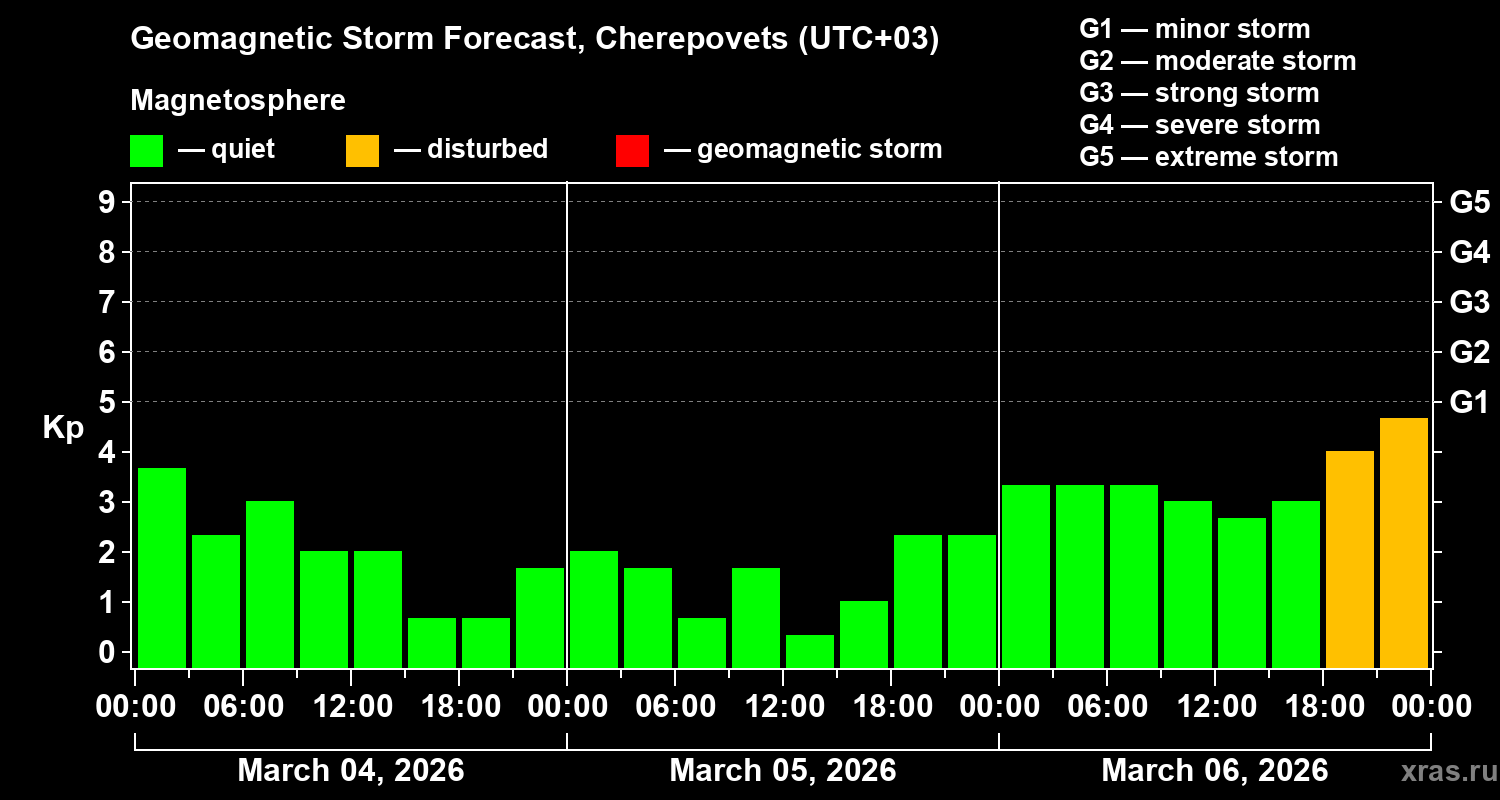 Forecast of the geomagnetic index&nbsp;Kp