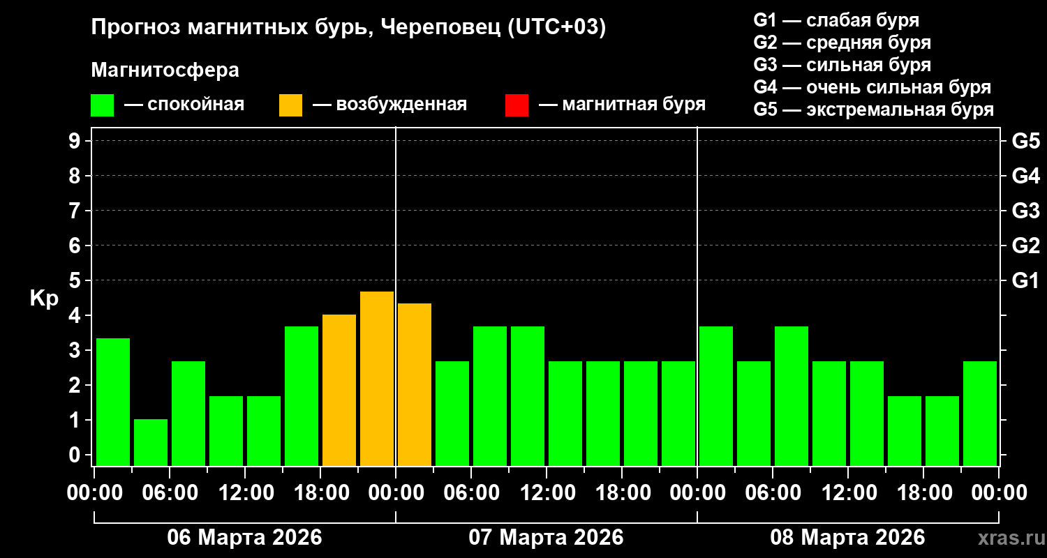 Прогноз геомагнитного индекса&nbsp;Kp