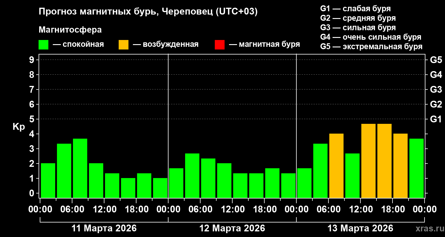 Прогноз геомагнитного индекса&nbsp;Kp