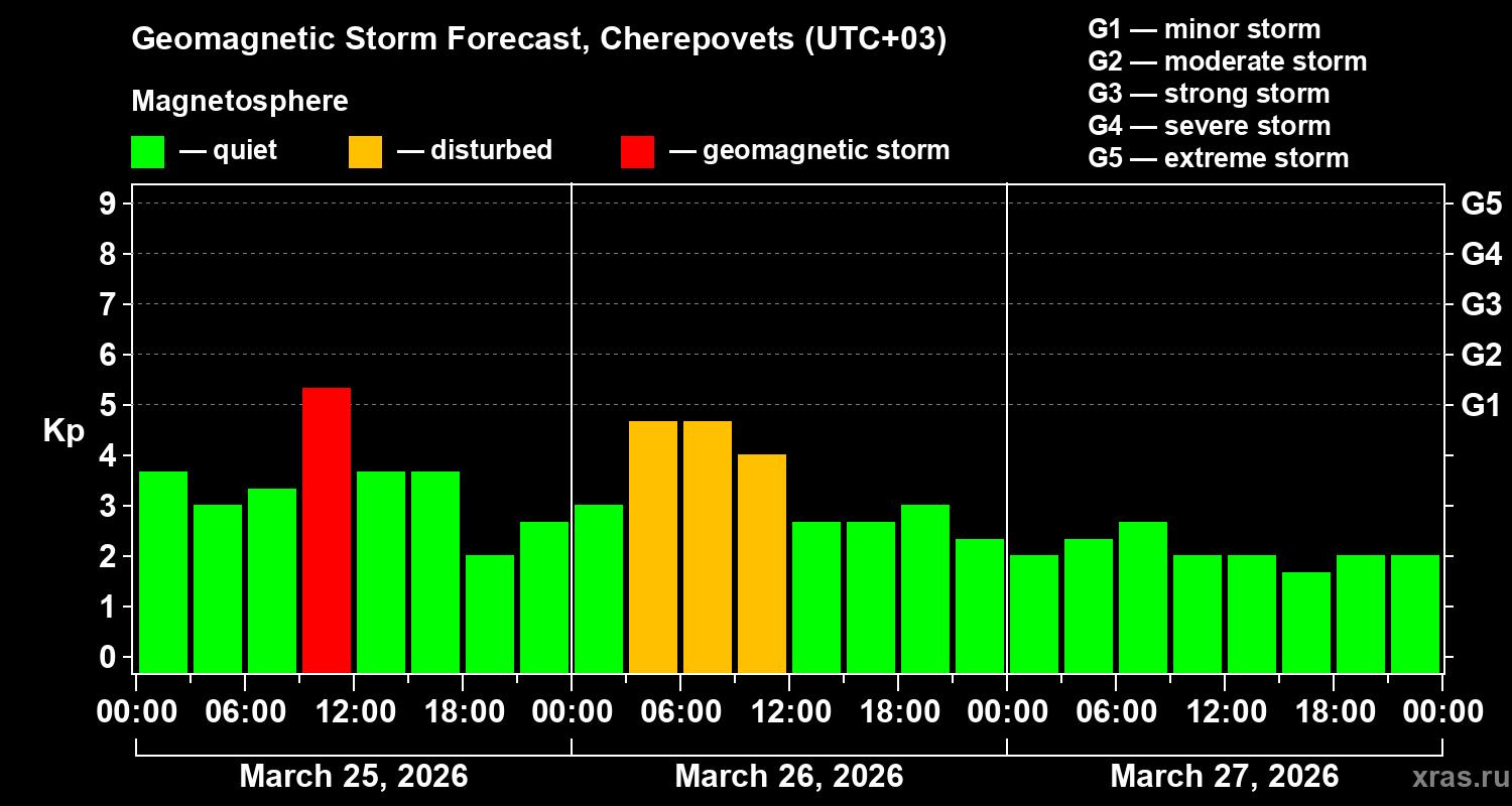 Forecast of the geomagnetic index Kp