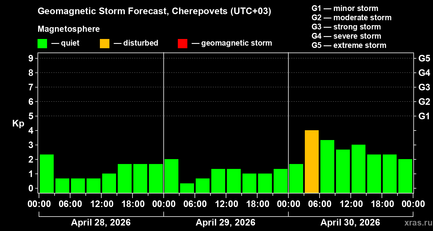 Forecast of the geomagnetic index&nbsp;Kp