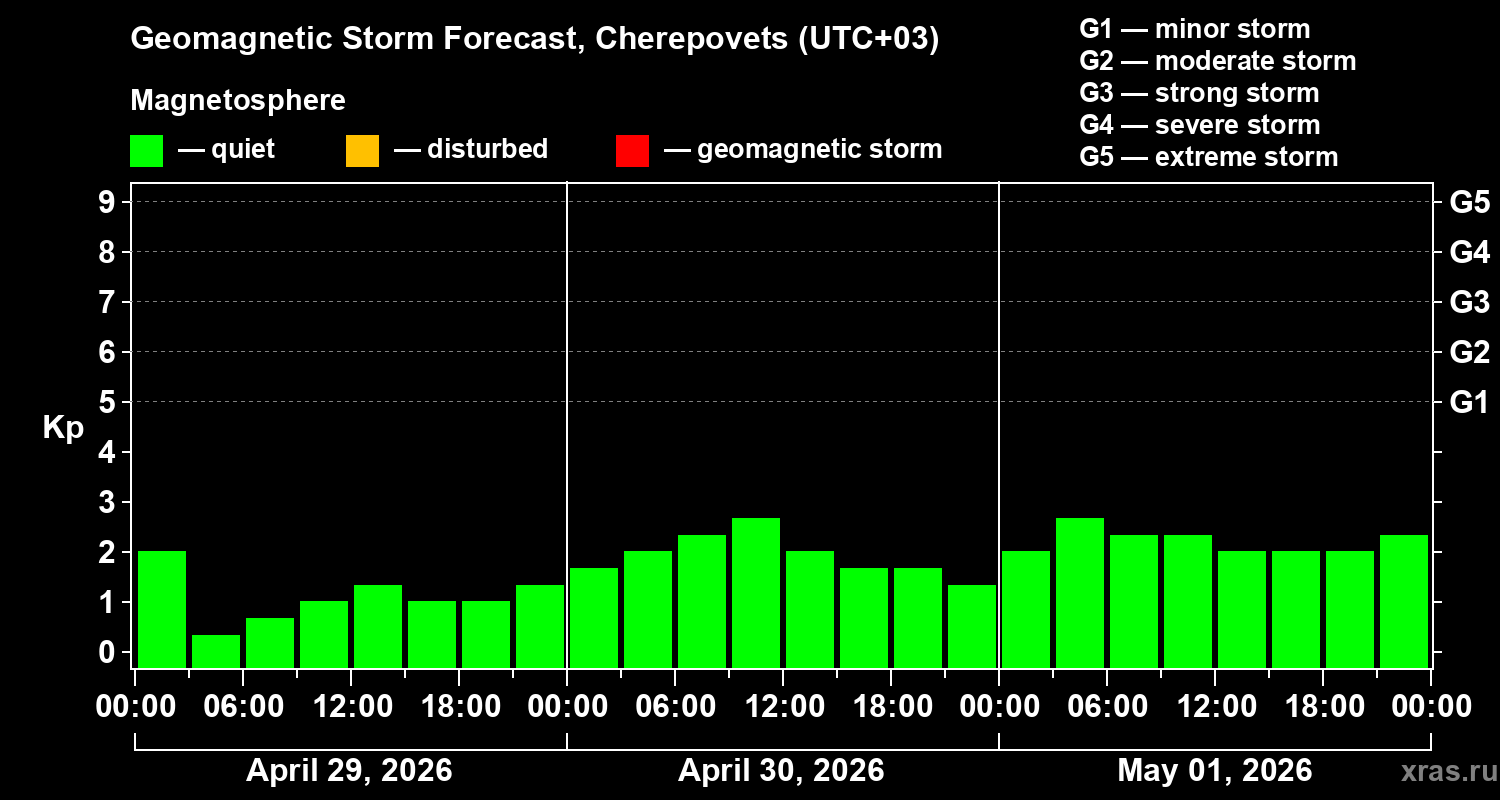 Forecast of the geomagnetic index&nbsp;Kp
