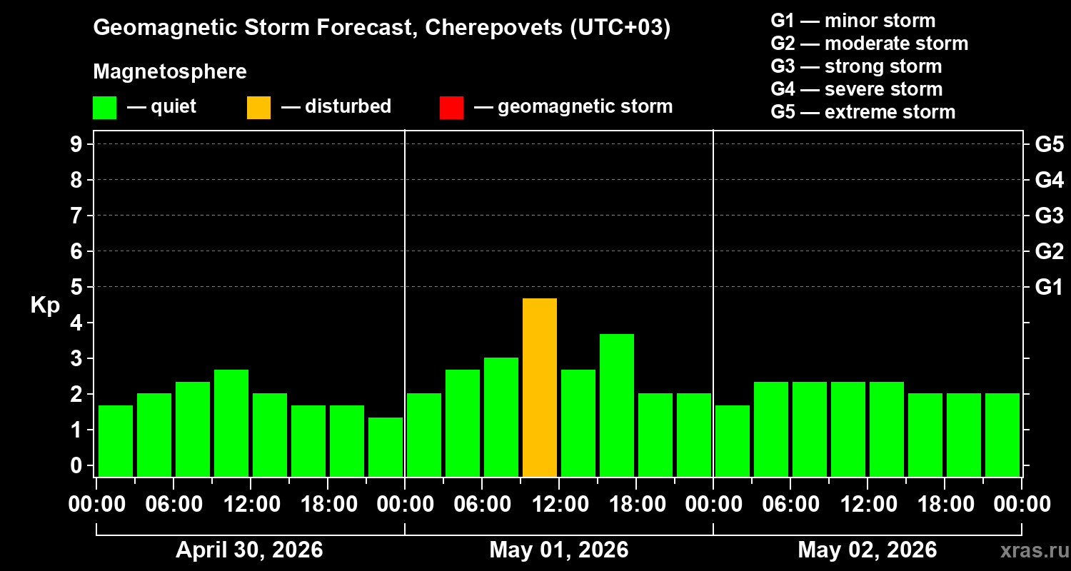 Forecast of the geomagnetic index&nbsp;Kp