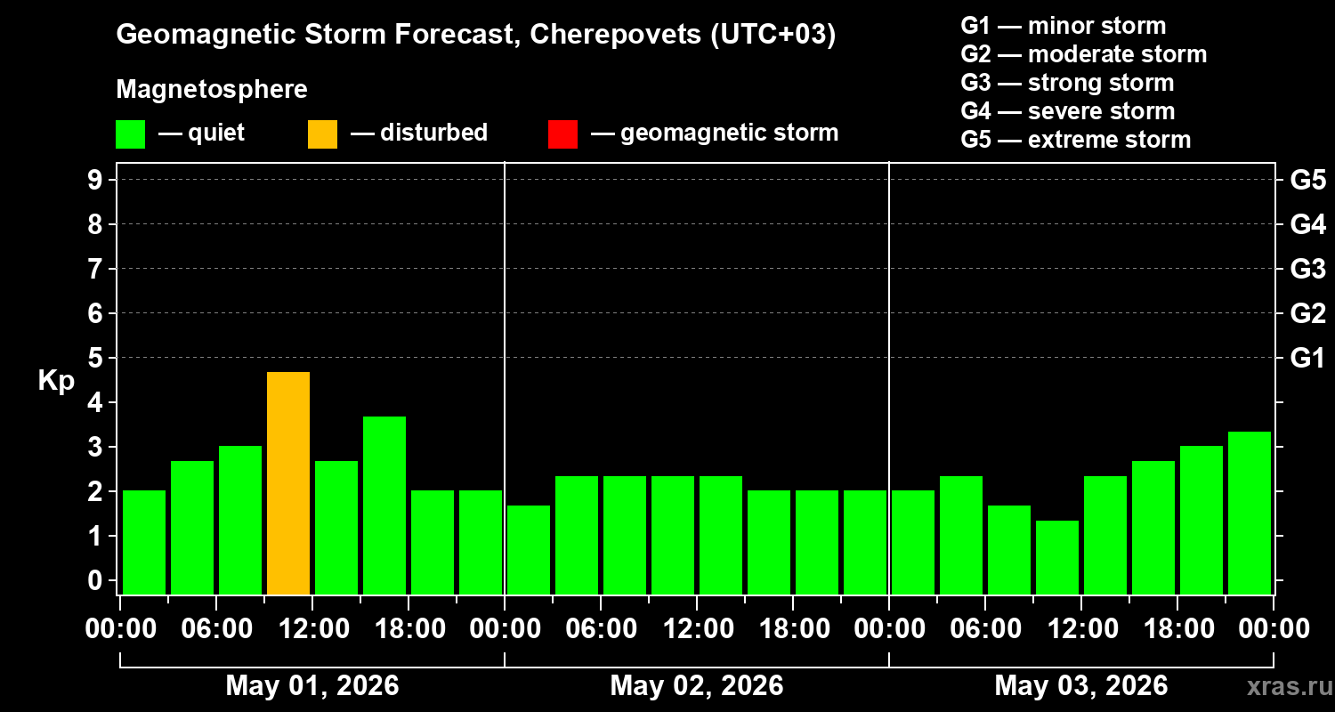 Forecast of the geomagnetic index&nbsp;Kp