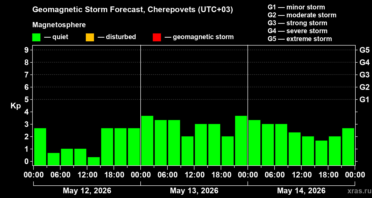 Forecast of the geomagnetic index&nbsp;Kp