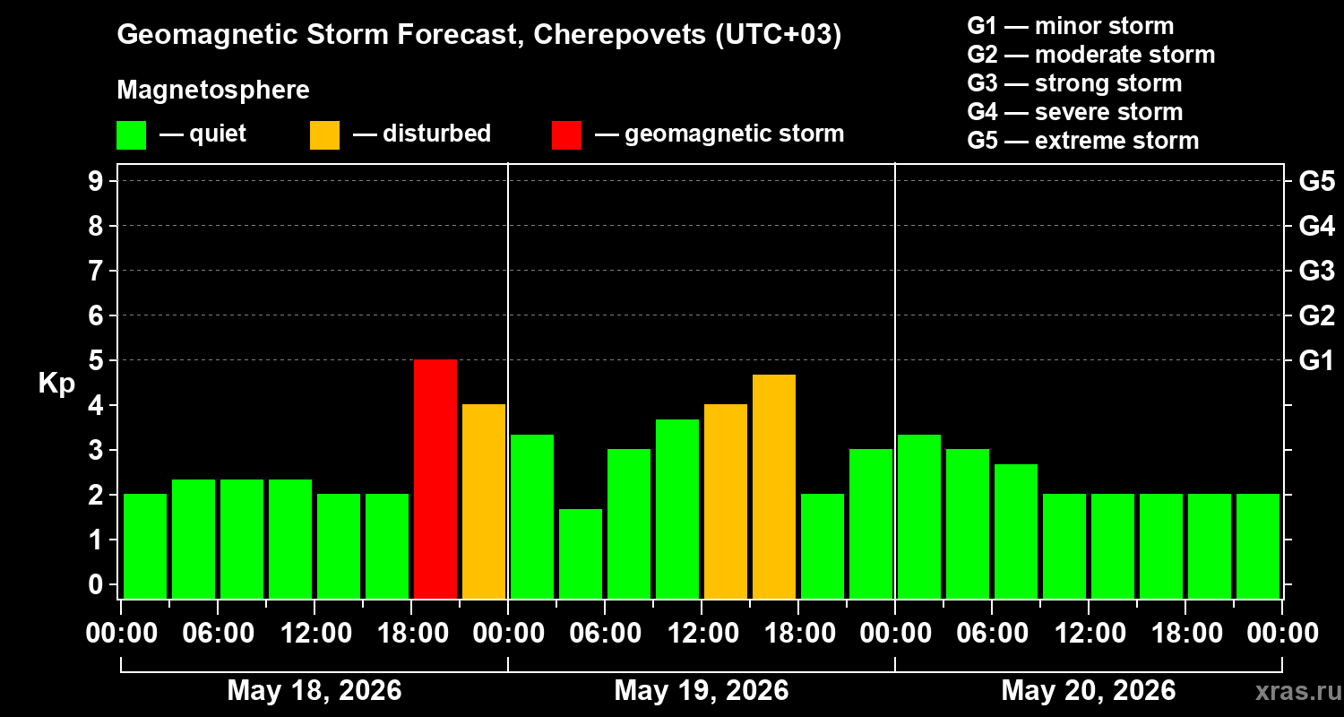 Forecast of the geomagnetic index&nbsp;Kp