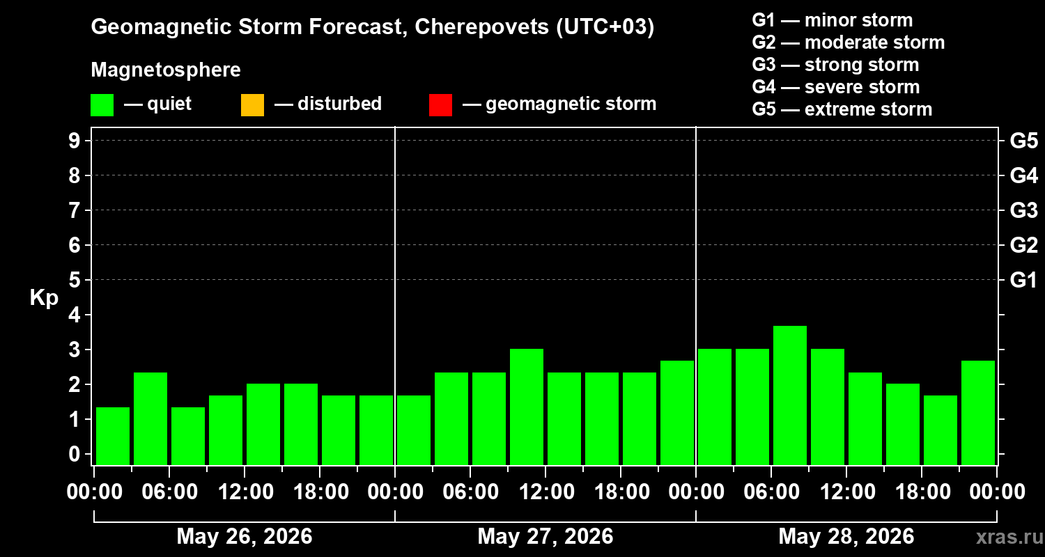 Forecast of the geomagnetic index&nbsp;Kp