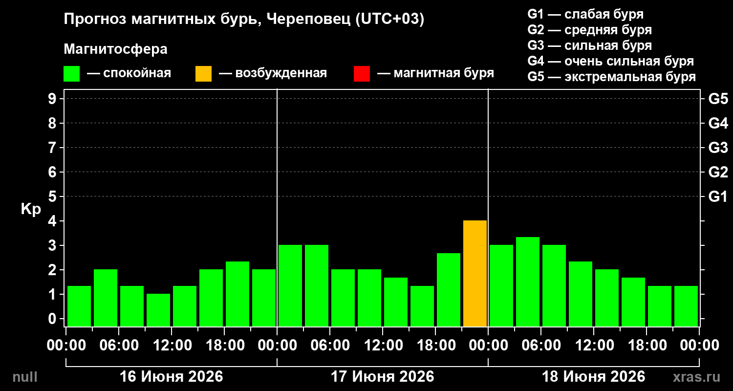 Прогноз геомагнитного индекса Kp