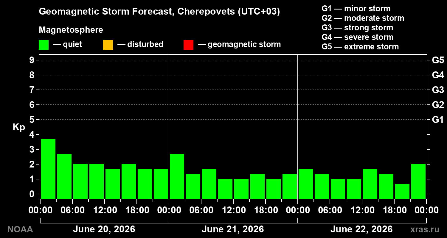 Geomagnetic index Kp forecast for three days