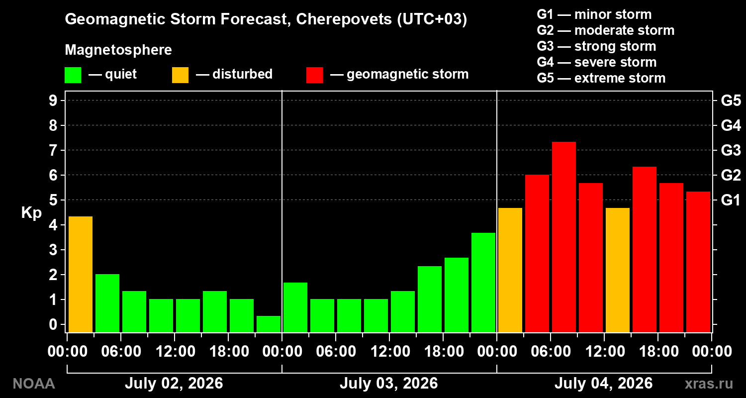 Geomagnetic index Kp forecast for three days