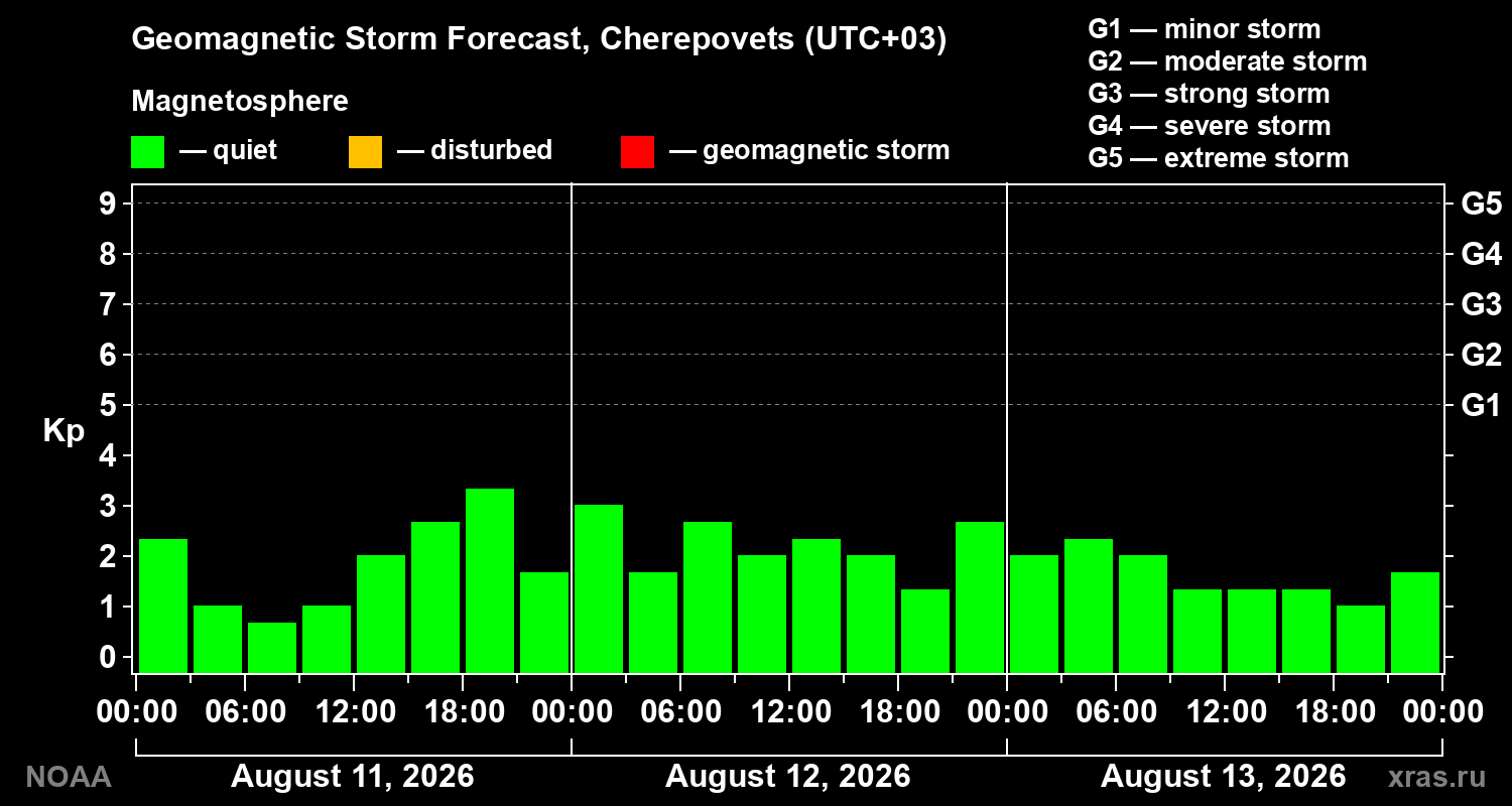 Geomagnetic index Kp forecast for three days