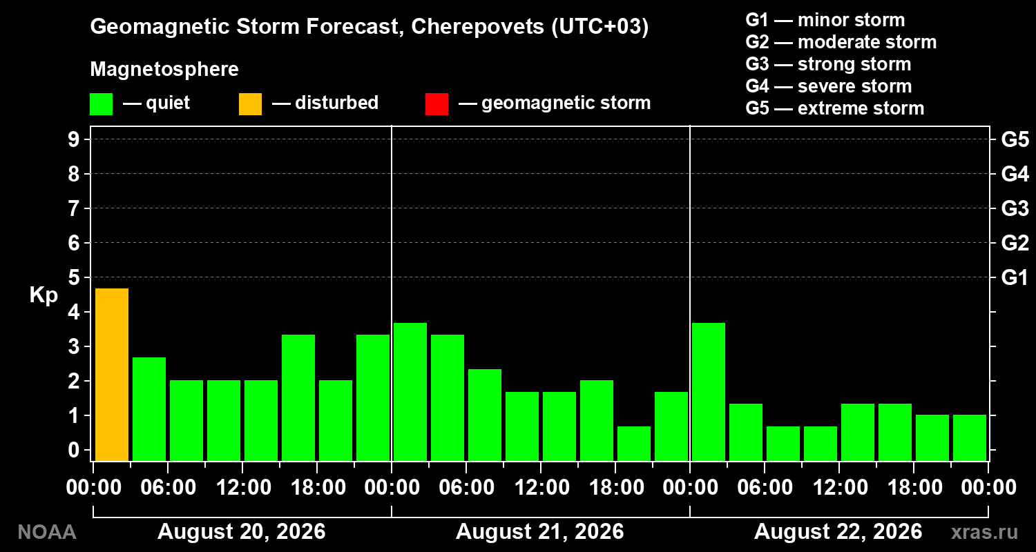Geomagnetic index Kp forecast for three days