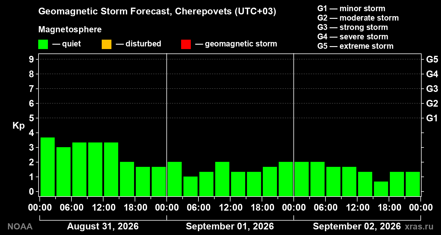 Geomagnetic index Kp forecast for three days