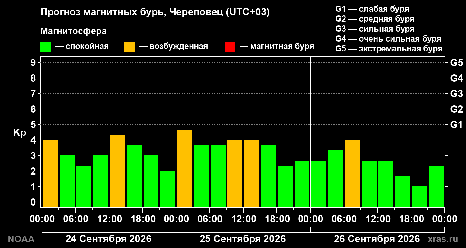 Прогноз геомагнитного индекса Kp на трое суток