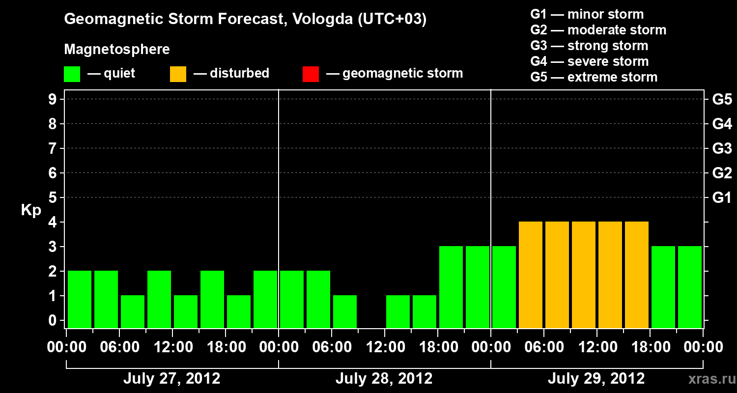 Forecast of the geomagnetic index Kp