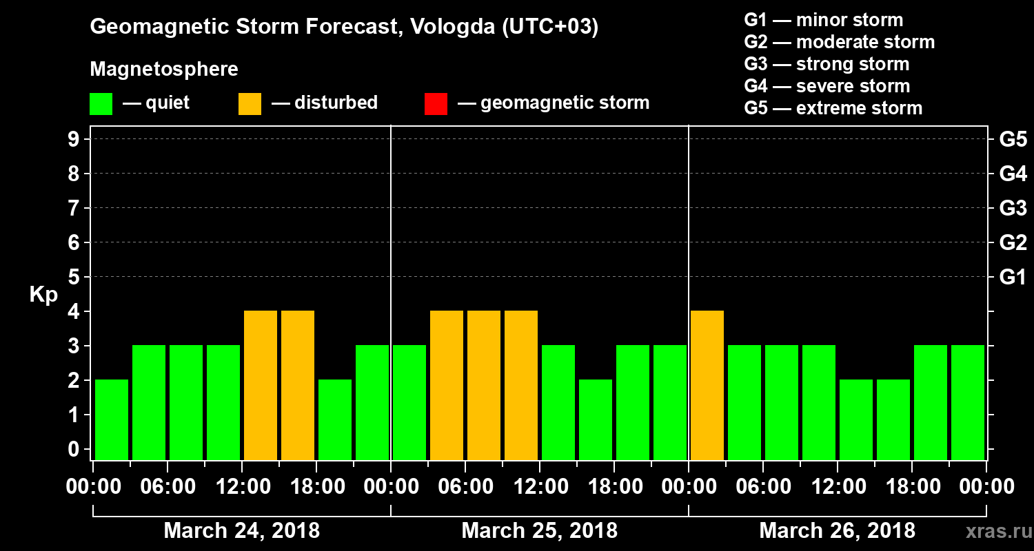Forecast of the geomagnetic index Kp