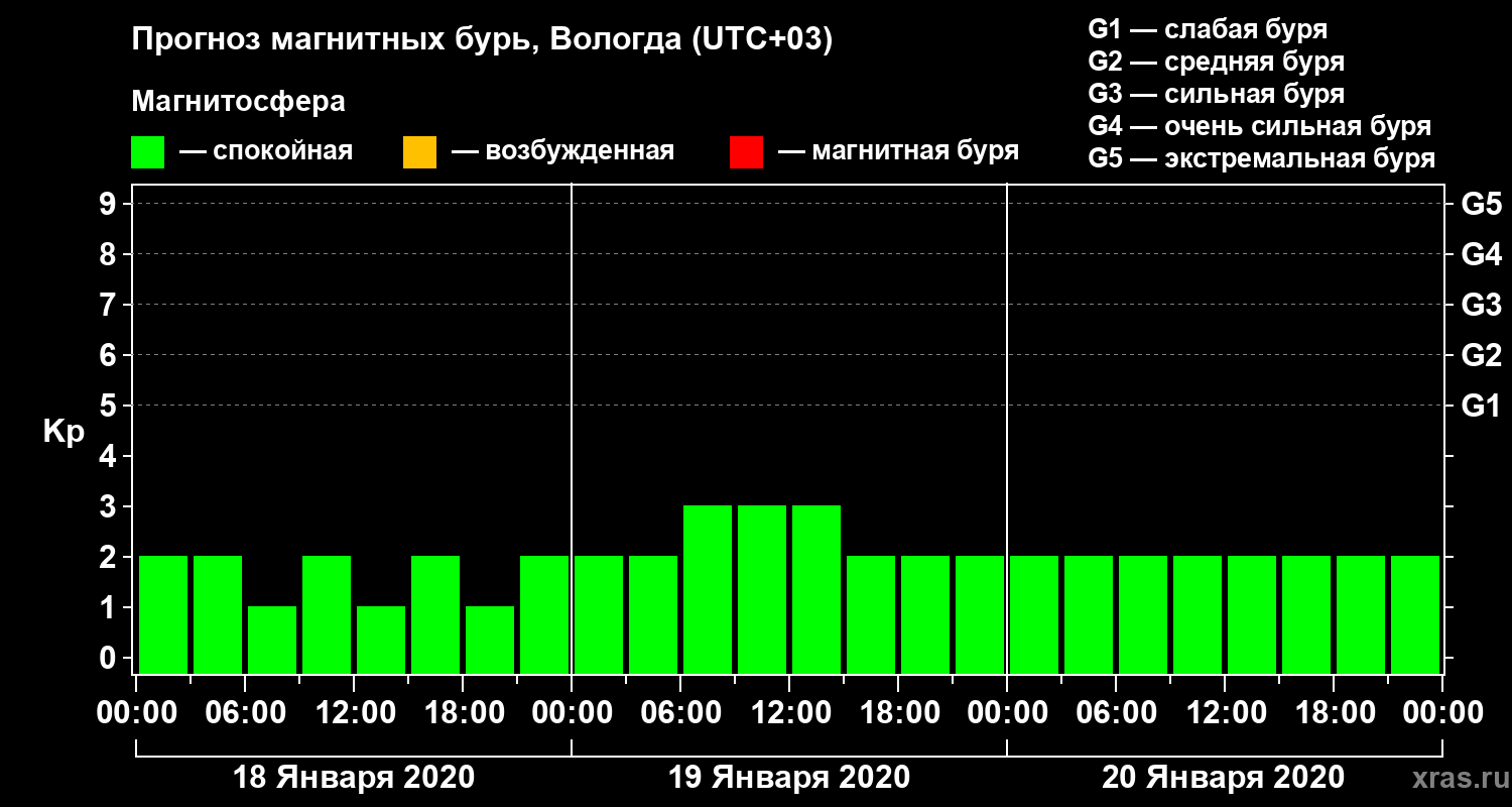 Прогноз геомагнитного индекса Kp